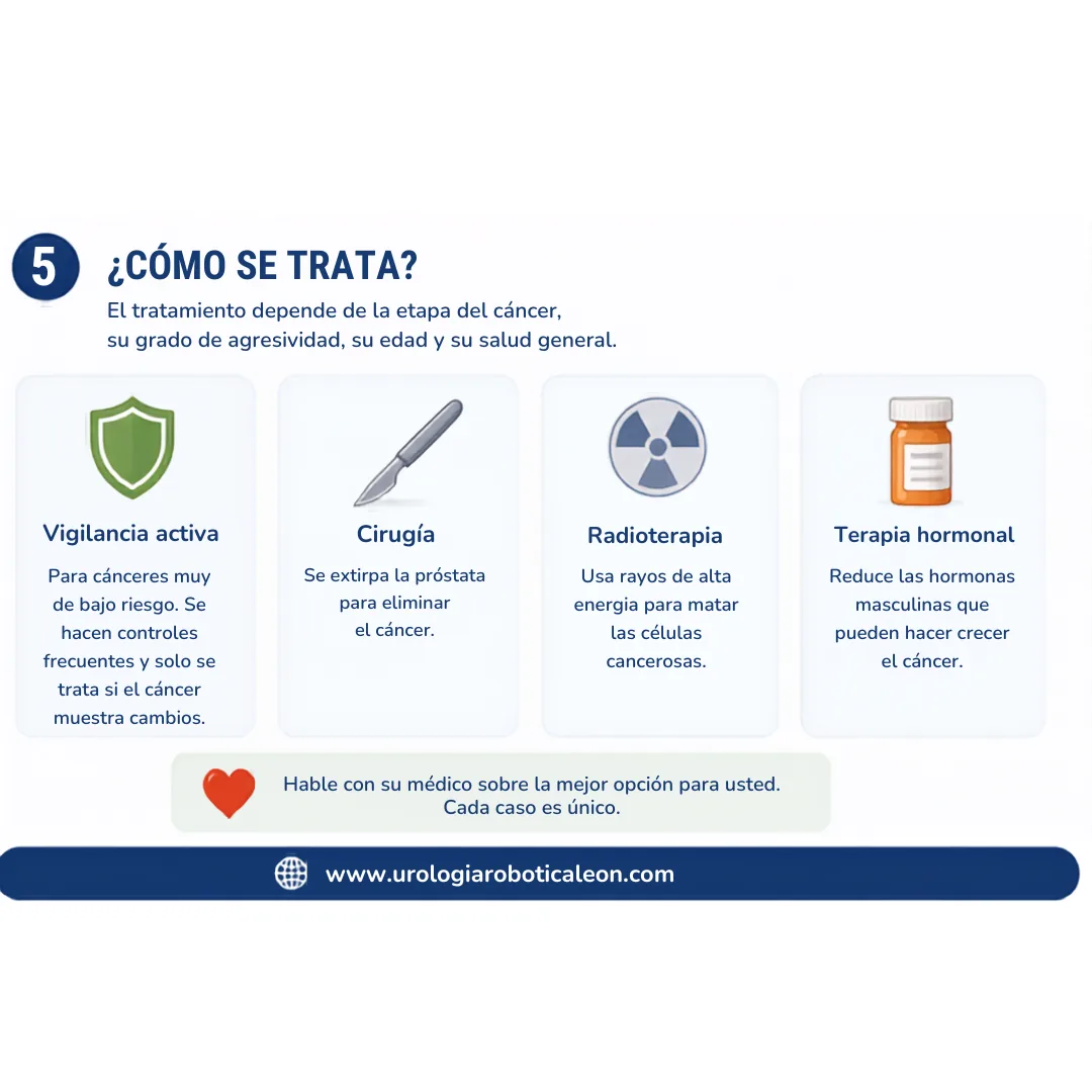 Infografía: opciones de tratamiento del cáncer de próstata — vigilancia activa, cirugía, radioterapia y terapia hormonal según etapa y riesgo